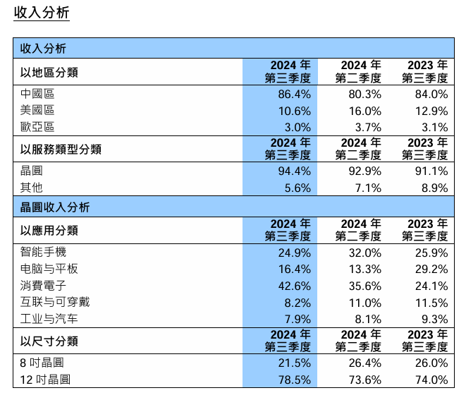 图源：中芯国际财报