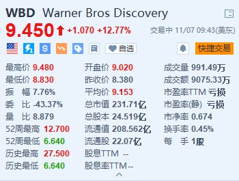 股票证券公司 华纳兄弟探索频道涨超12.7% 第三季新增720万流媒体订户超预期